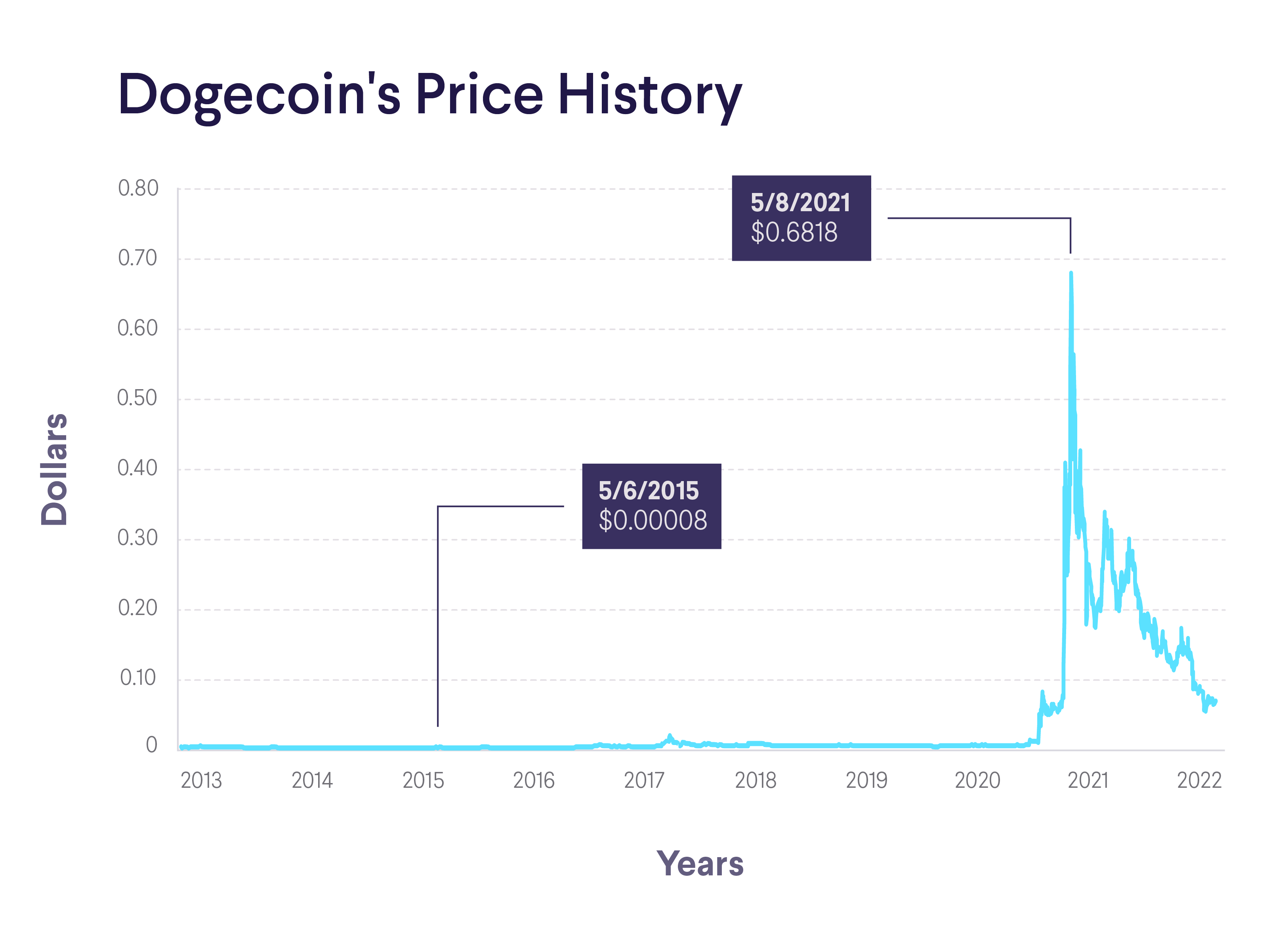 Dogecoin (DOGE) price, market cap | $ | Chart | COIN