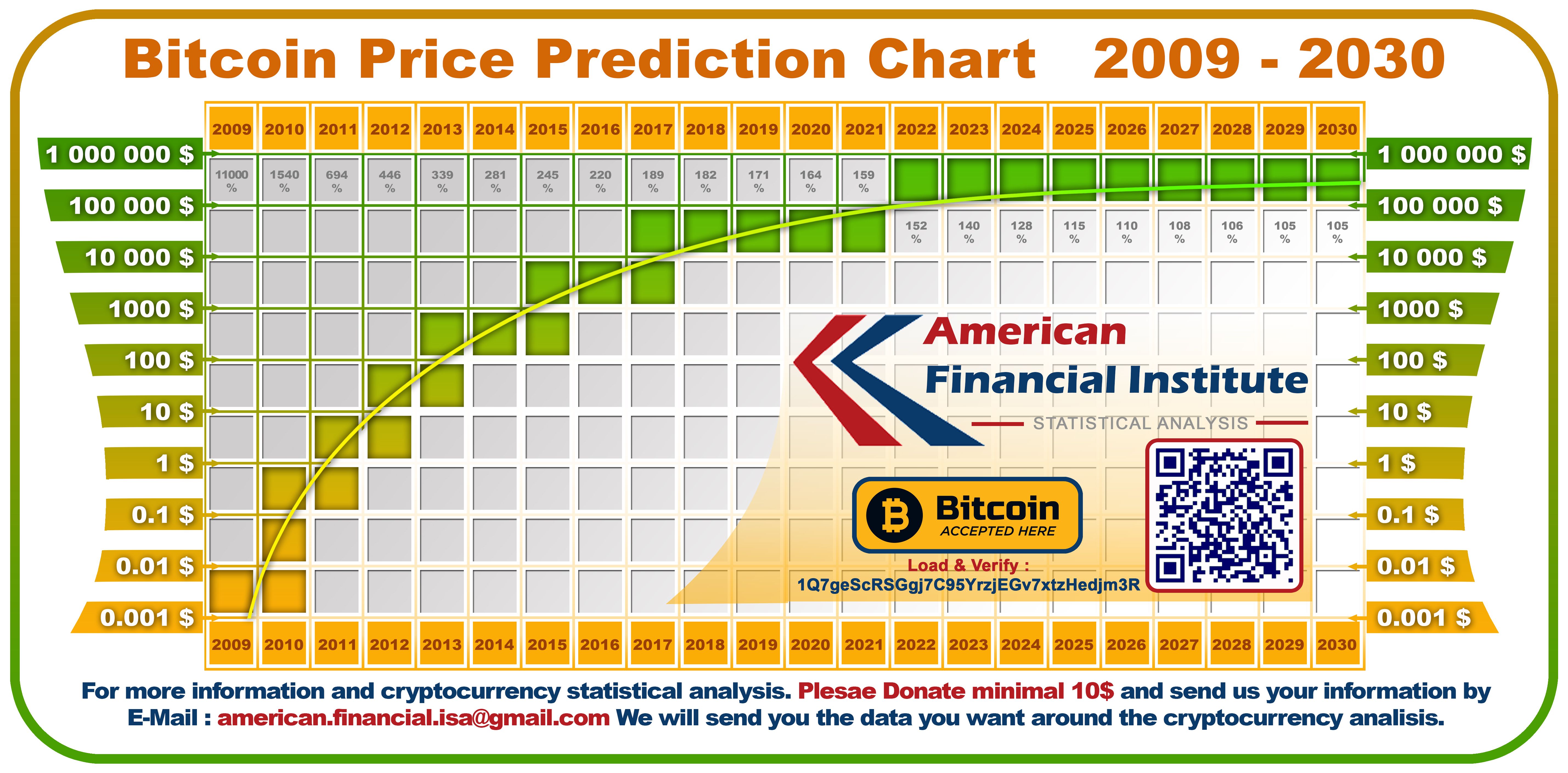 Bitcoin Price Prediction – Forbes Advisor Canada