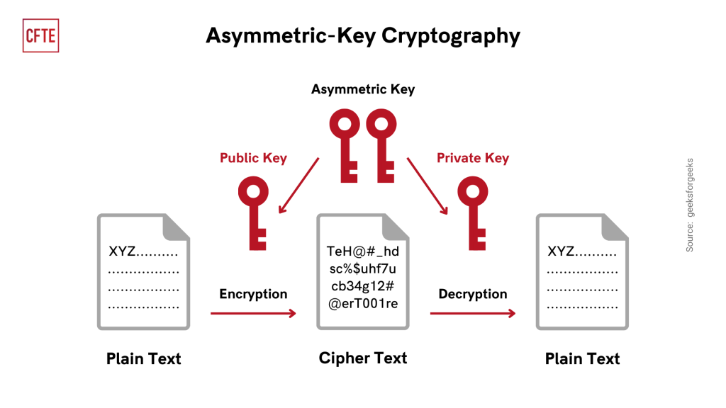 Cryptography in Blockchain: Types & Applications [] | upGrad blog