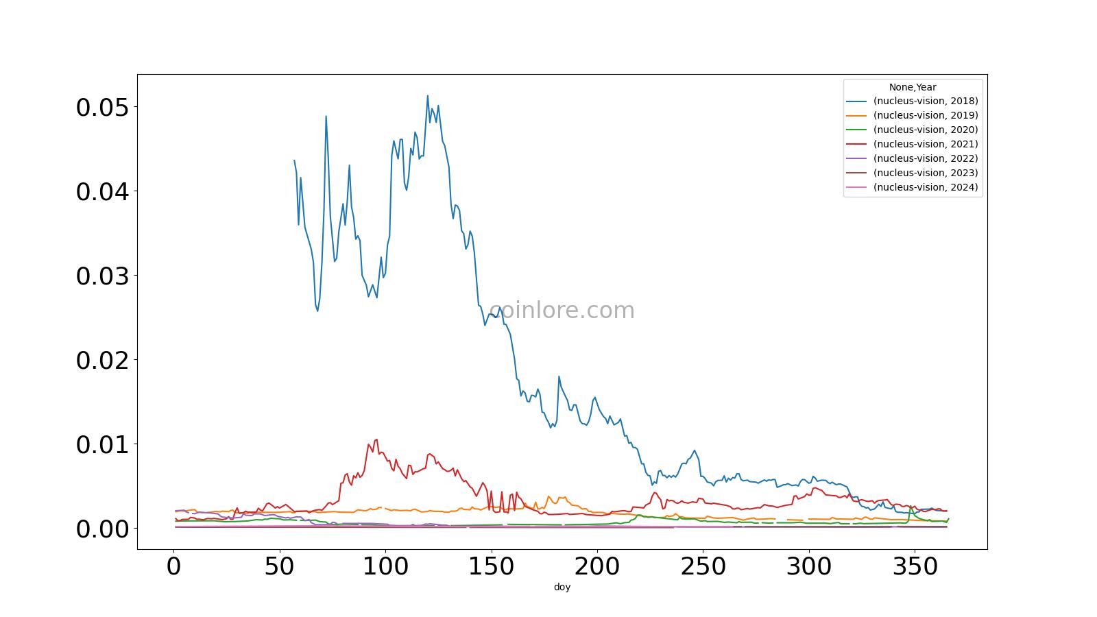 Nucleus Vision Price Today Stock NCASH/usd Value Chart