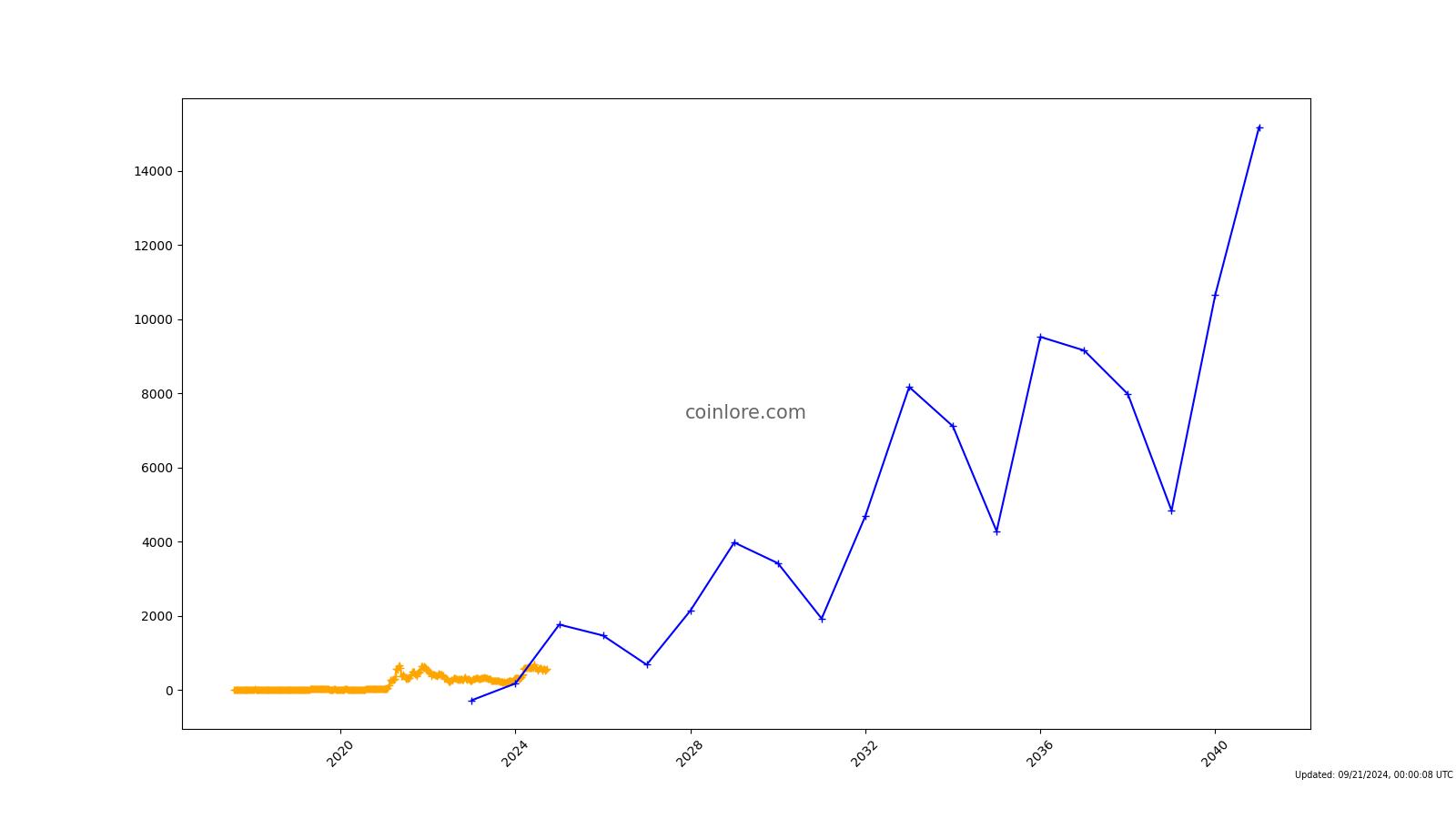 BNB (BNB) Price Prediction - 