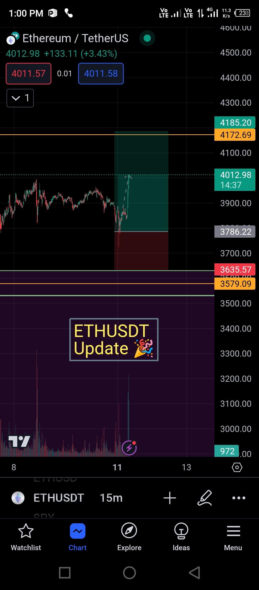 Binance loses market share after regulatory clampdown