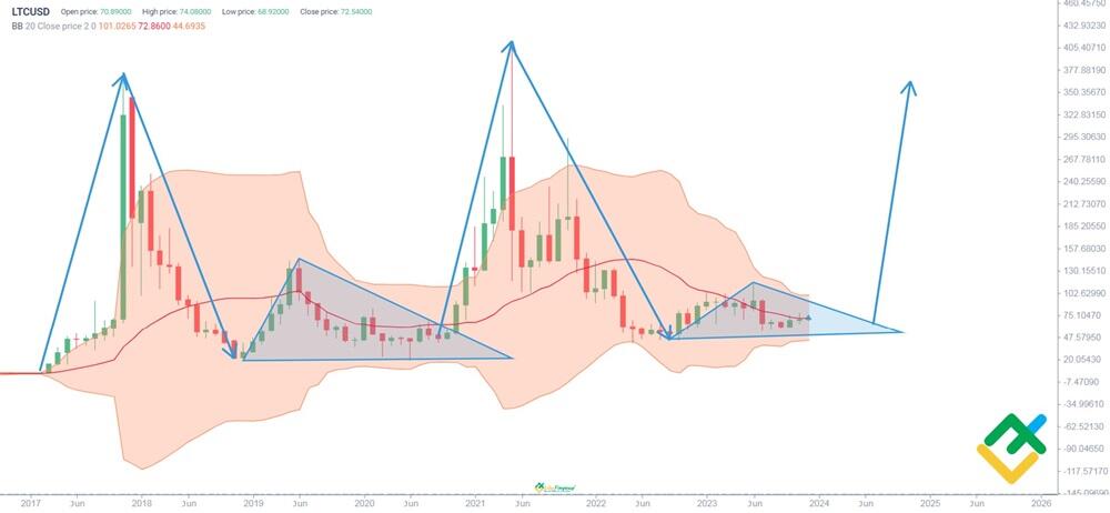 Litecoin Price Prediction: What’s the Future of Litecoin?