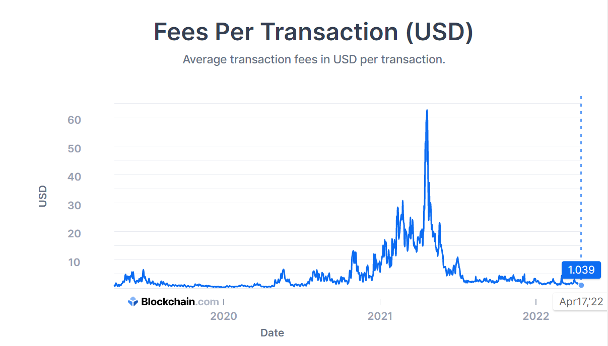 Ordinals are driving up Bitcoin fees — but that may be good for the network - Blockworks