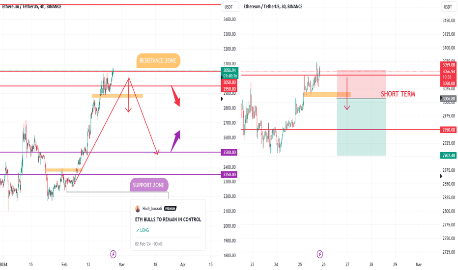 BINANCE:ETHUSDT Chart Image by SMZALTD — TradingView