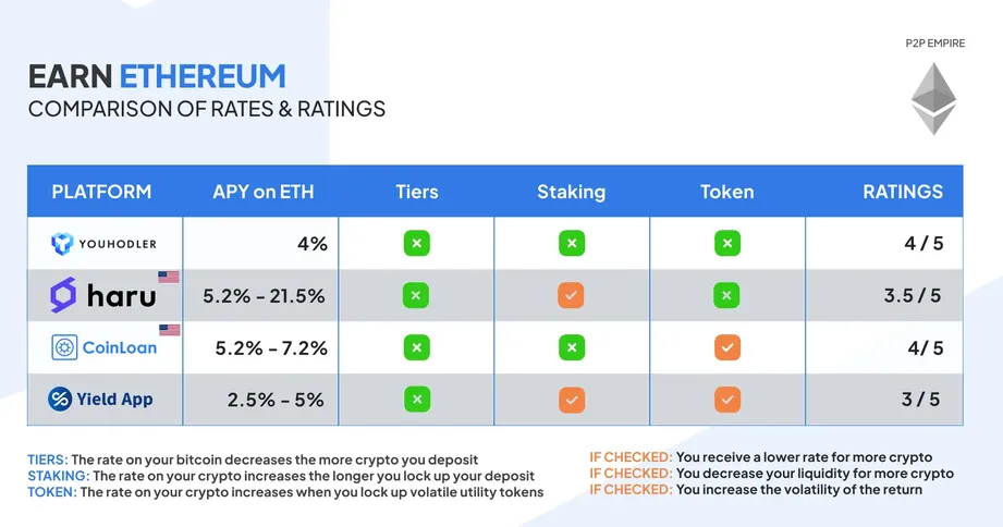 Ethereum Interest Rates Compared