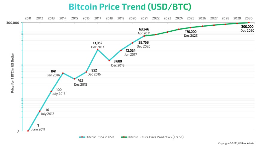 Bitcoin price prediction & forecast / - 