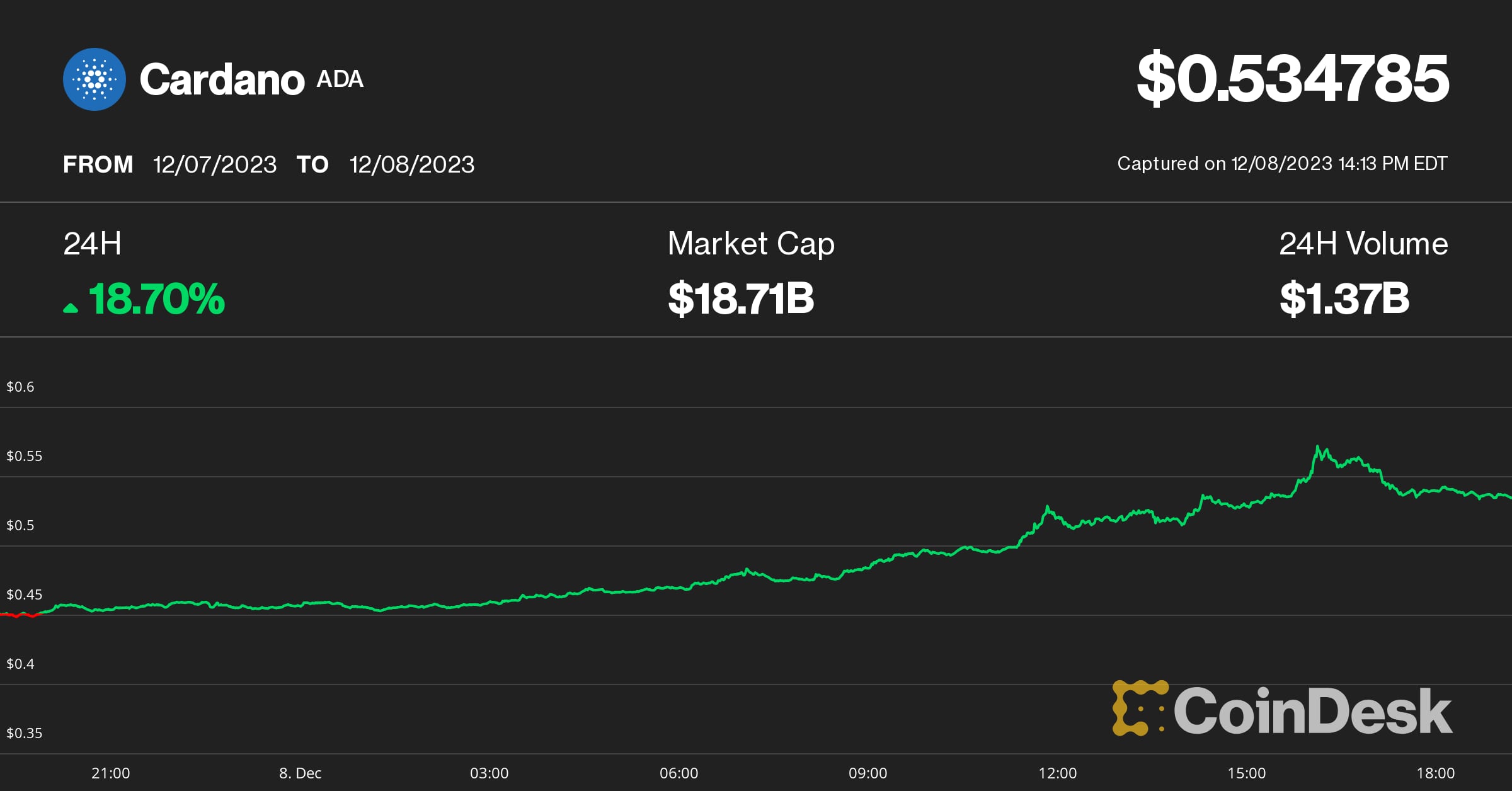 Bitcoin Plummets 7% After Hitting $64K; Reversal Triggers Over $M Crypto Liquidations