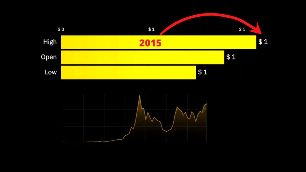 Ethereum Price History | ETH INR Historical Data, Chart & News (10th March ) - Gadgets 