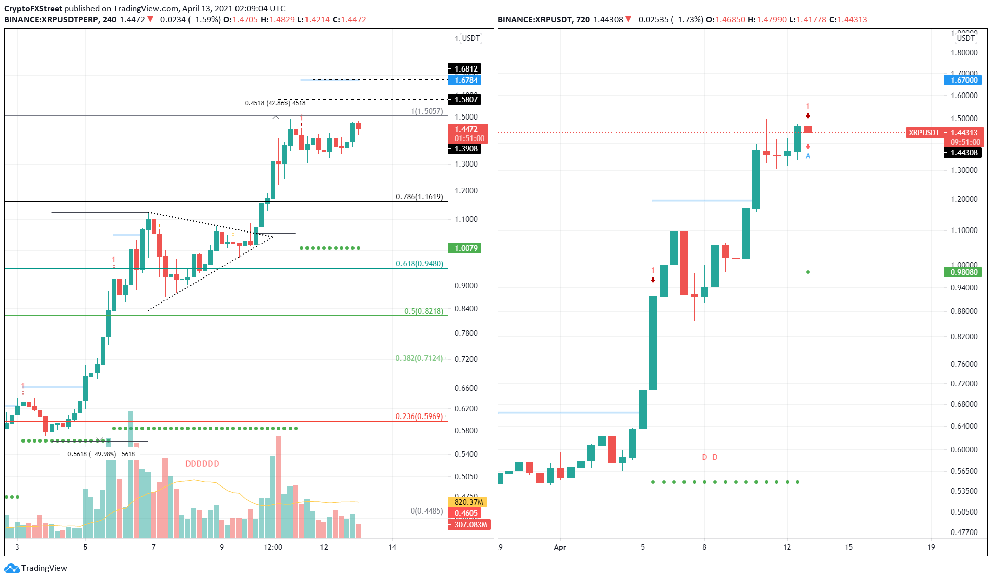 Forecast: Ripple (XRP) Price could Advance to $1 if this happens | FXEmpire