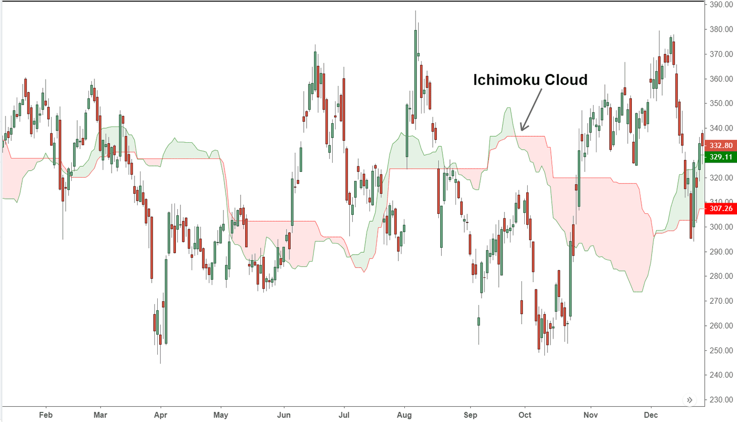 Ichimoku Cloud Explained - Tutorial on settings, trading strategy and system