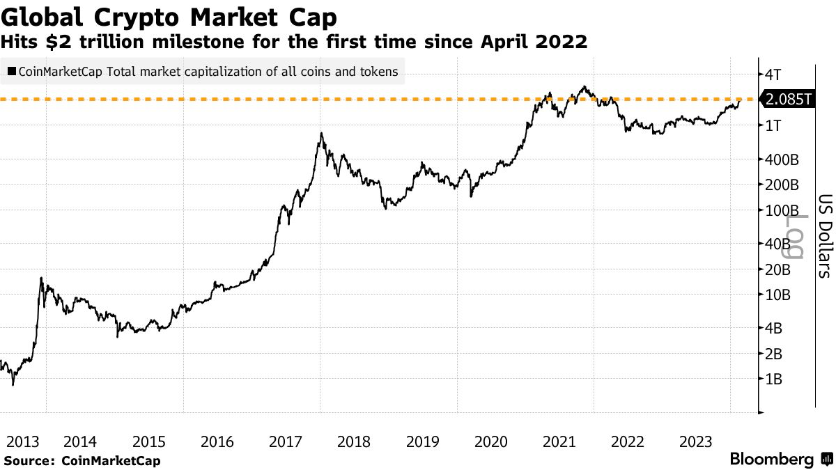 Cryptocurrency Prices, Charts And Market Capitalizations | CoinMarketCap