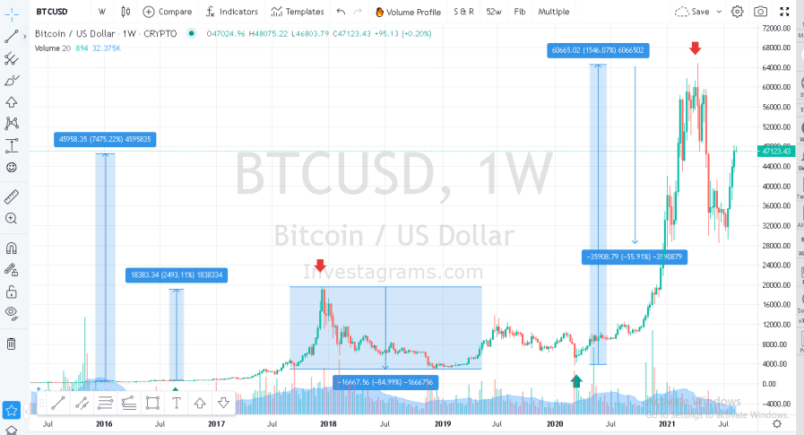 USD to BTC - Convert US Dollar in Bitcoin