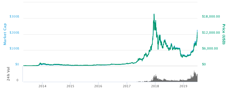 BITCOIN PRICE PREDICTION - - 