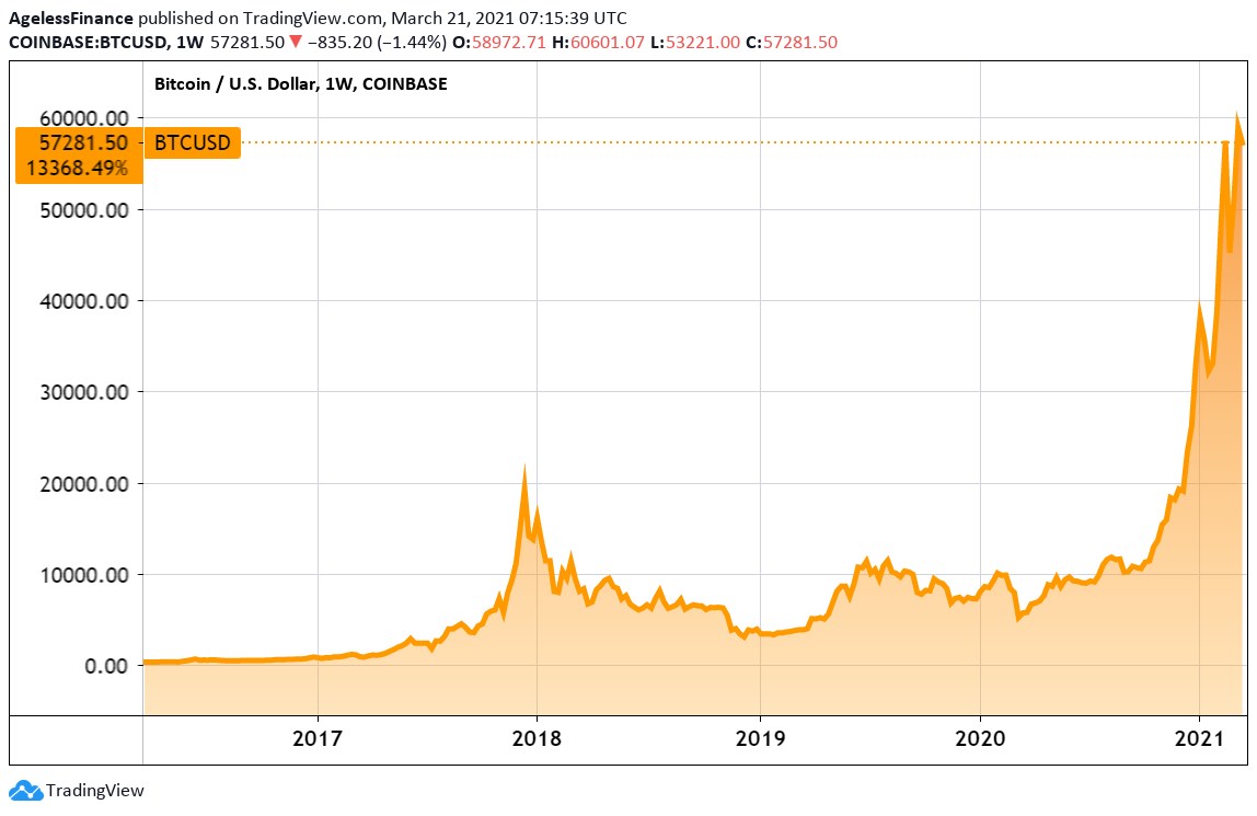 Bitcoin Price Prediction , , , - 