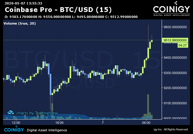 BTC/USD - Coinbase Pro | Monitor Bitcoin Trading Activity, Live Order Book, Price and Manage Alerts