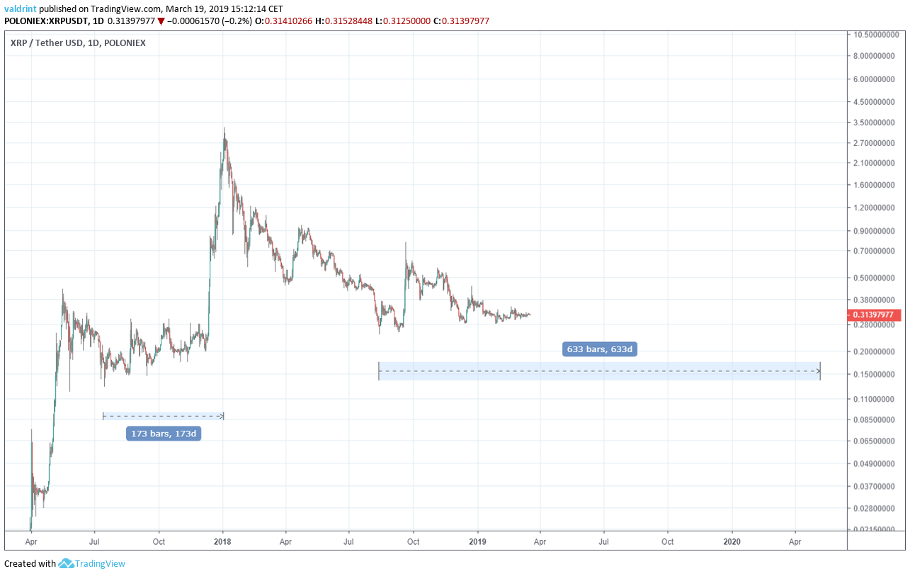 XRPUSD — Ripple Price and Chart — TradingView