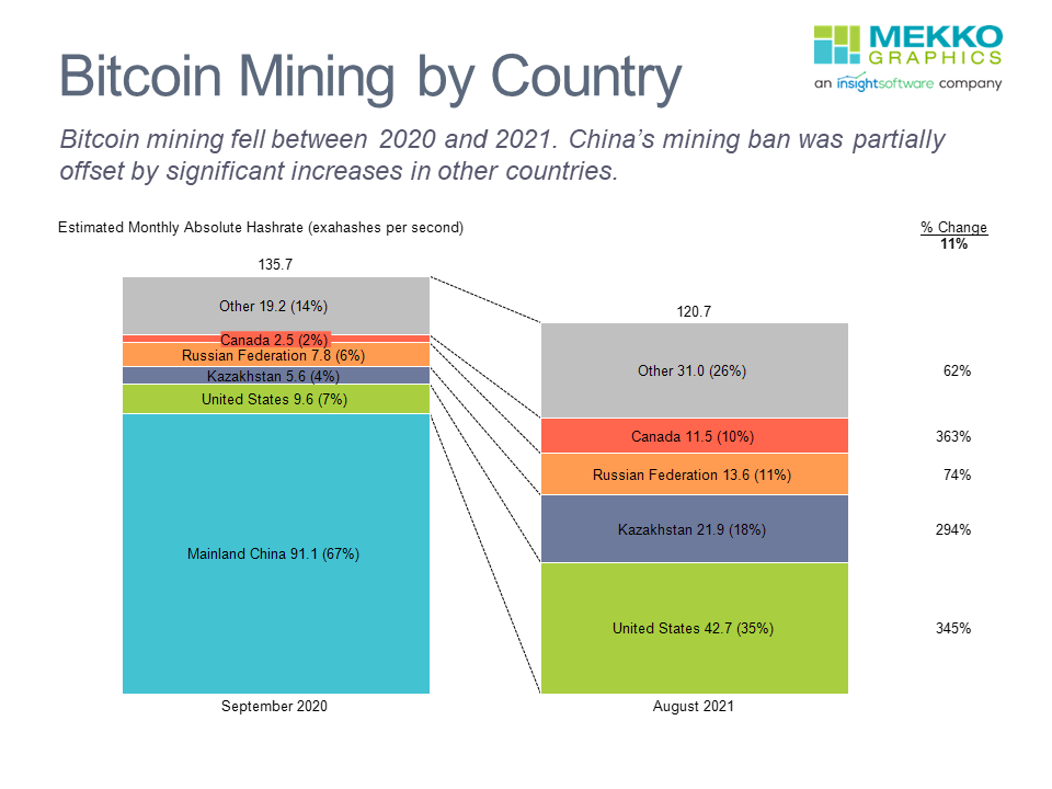 Bitcoin mining by country | Statista