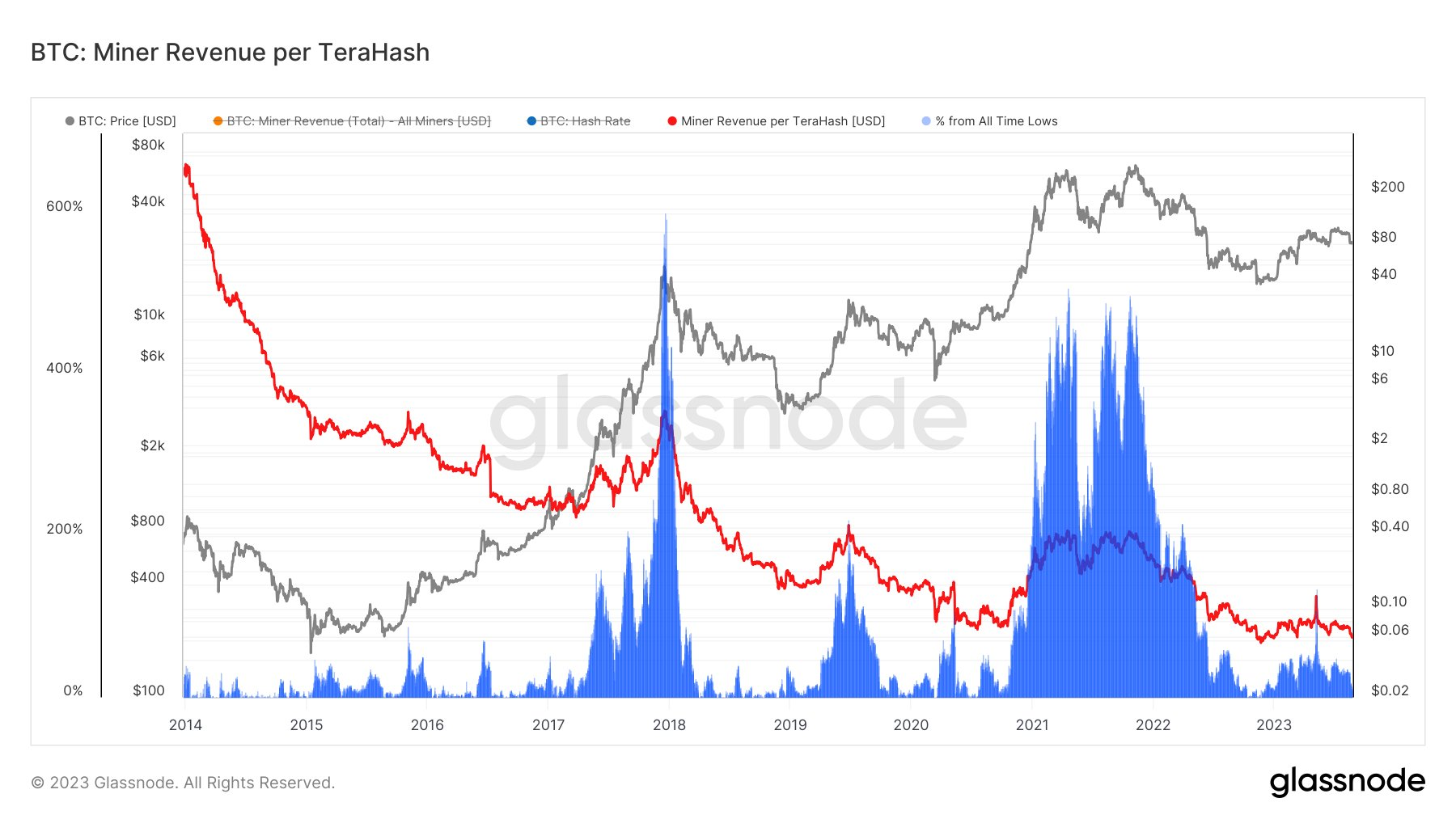 Bitcoin Hashrate Chart