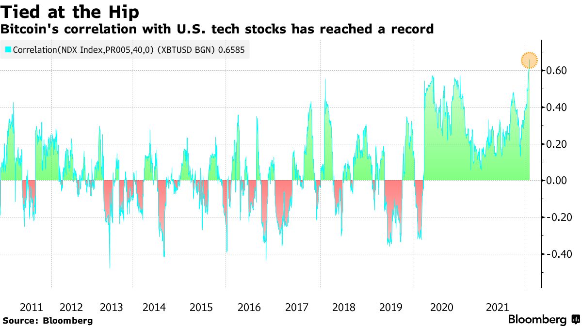 Crypto Is Becoming More Correlated to Stocks — And It’s Your Fault