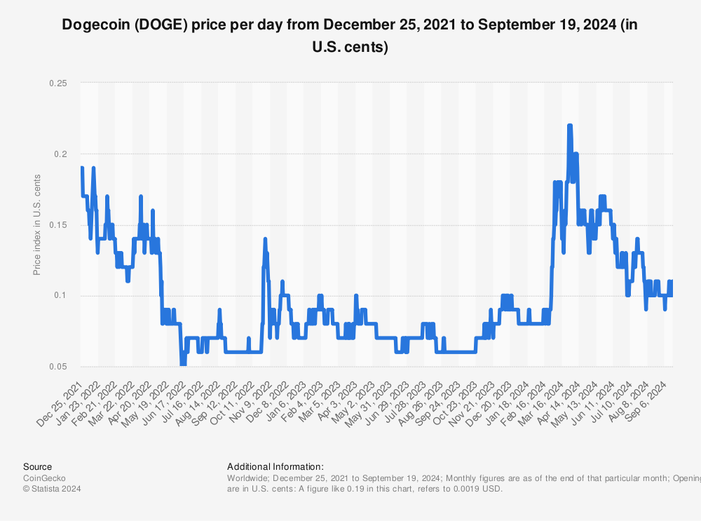 DOGE USD | Chart | Dogecoin - US-Dollar