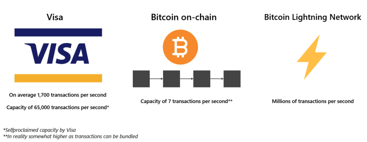 Lightning Network - Bitcoin Wiki