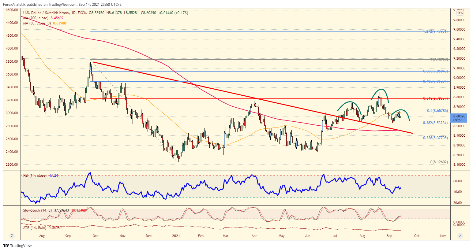 US Dollar to Swedish Krona Exchange Rate Chart | Xe