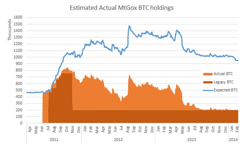 Crypto Exchange Hacks: The Mt. Gox Scandal and More | Gemini