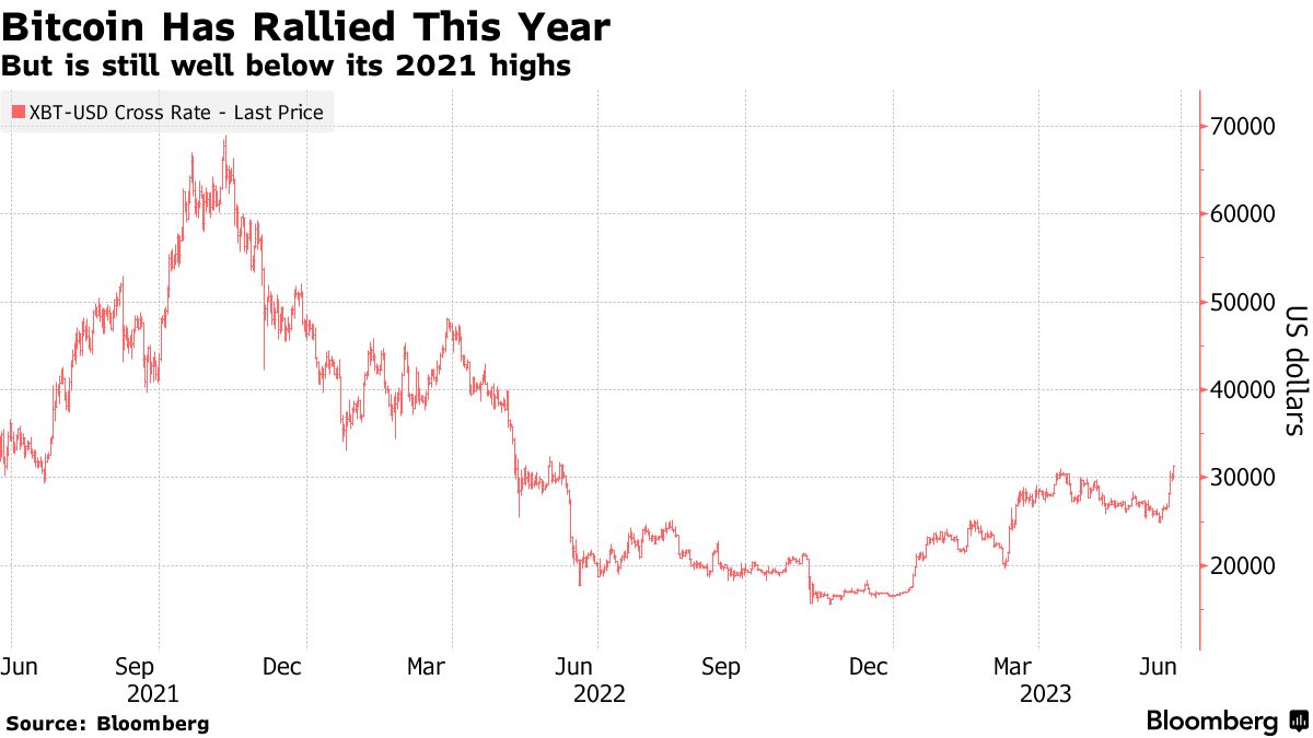 Bitcoin halving: When will it happen and what does it mean for the price? | Reuters