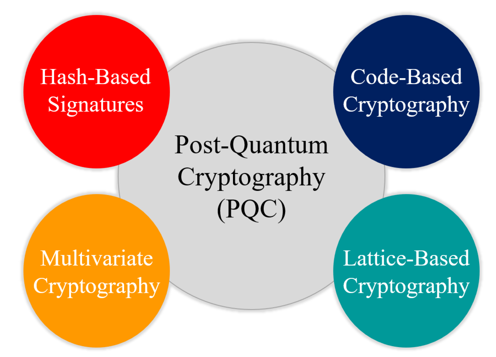 [] A Survey on Post-Quantum Cryptography: State-of-the-Art and Challenges