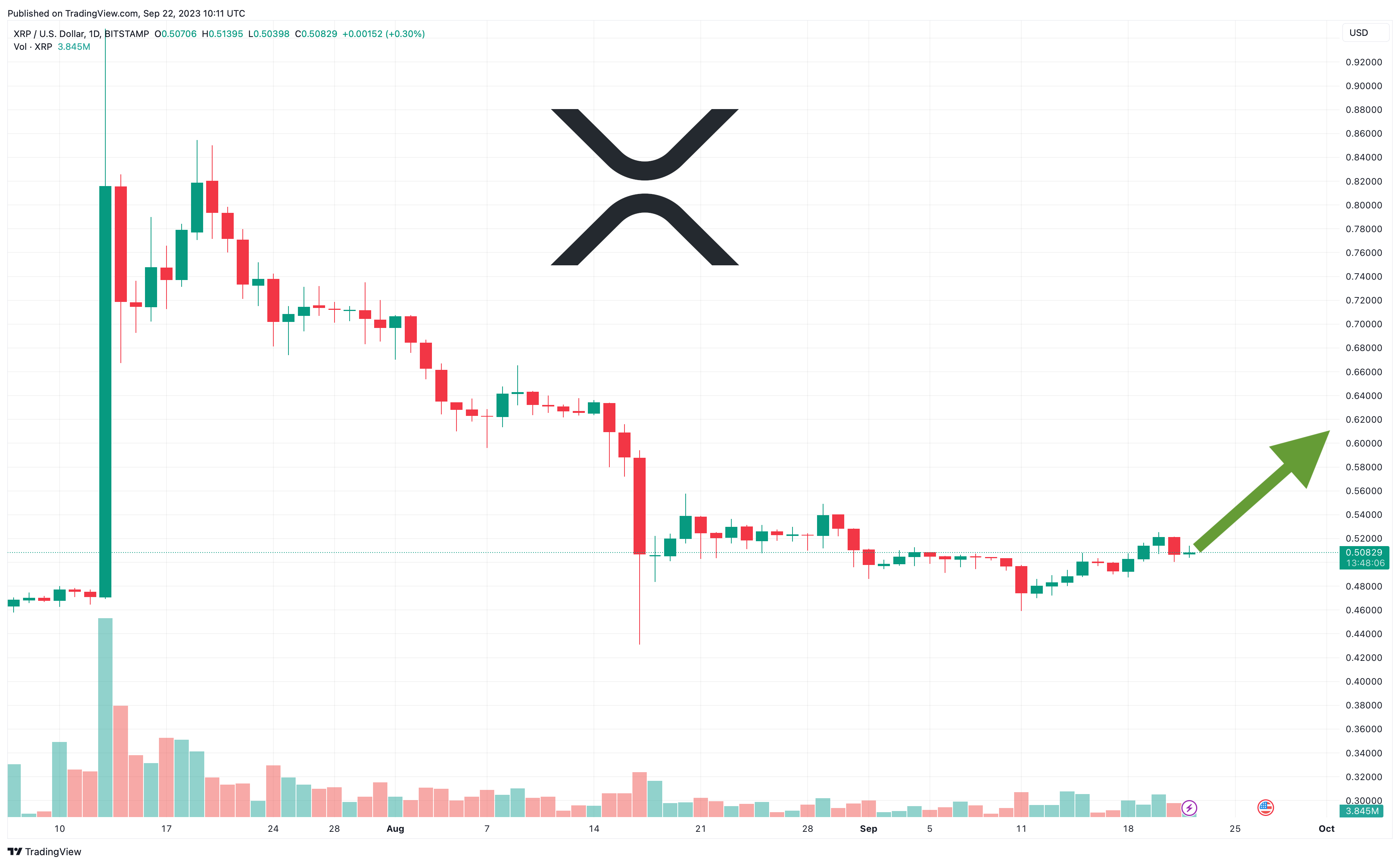 XRP Price Today - XRP Price Chart & Market Cap | CoinCodex