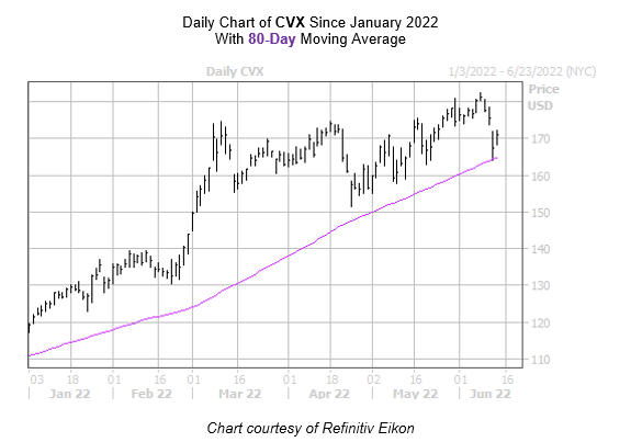 Chevron Corporation (CVX) Latest Stock News & Headlines - Yahoo Finance