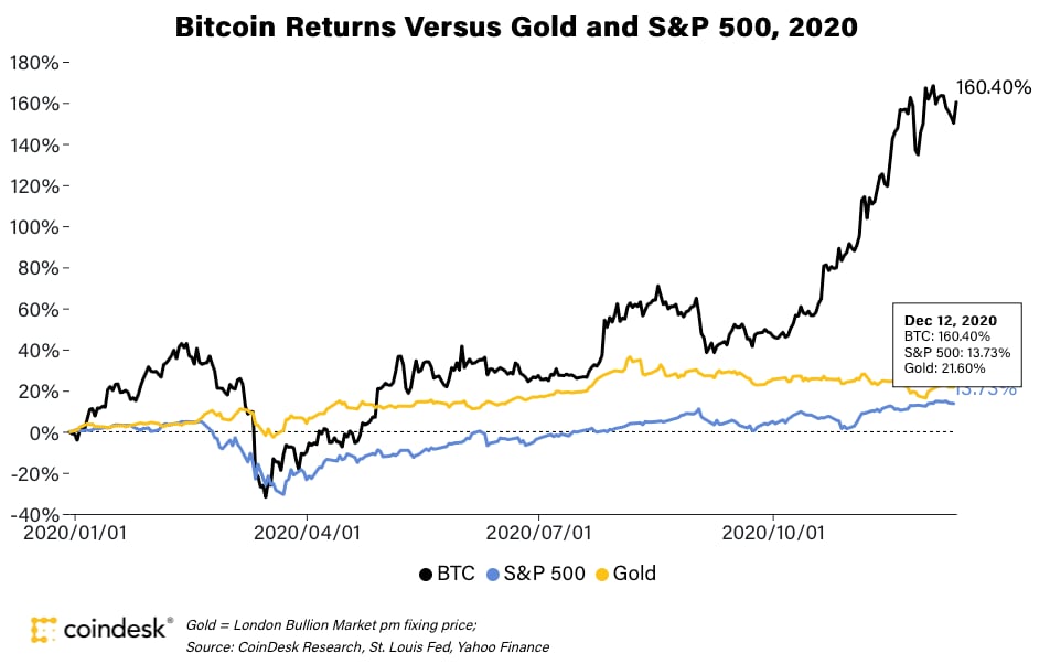 Bitcoin: why the price has exploded – and where it goes from here - Connecting Research