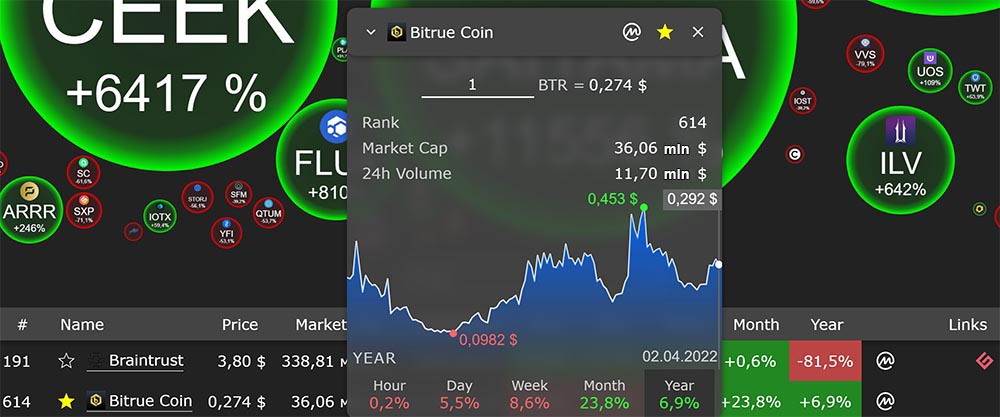 Bitrue Coin Price (BTR), Market Cap, Price Today & Chart History - Blockworks