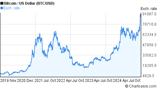 5 years Bitcoin price chart. BTC/USD graph