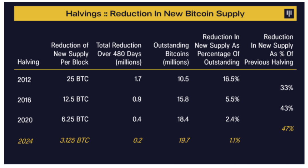 Bitcoin halvings may be bullish — but returns have shrunk every cycle - Blockworks