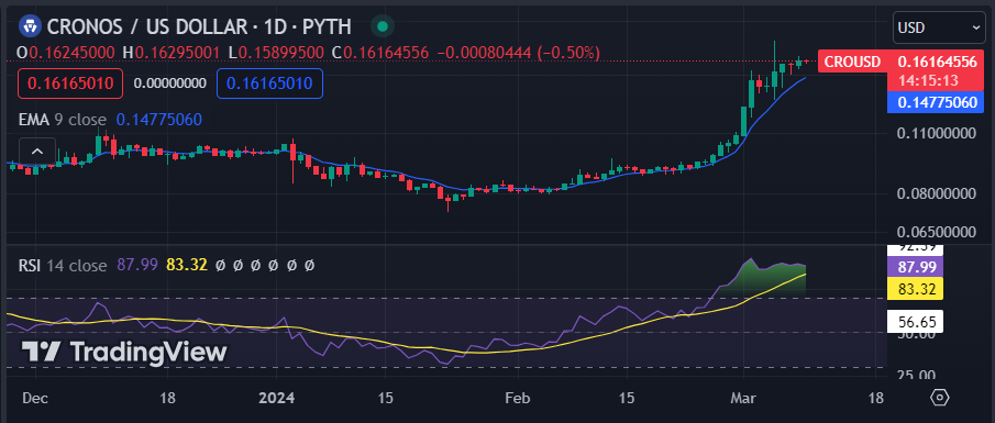 CRO Price Prediction: Will Cronos Coin Reach $?