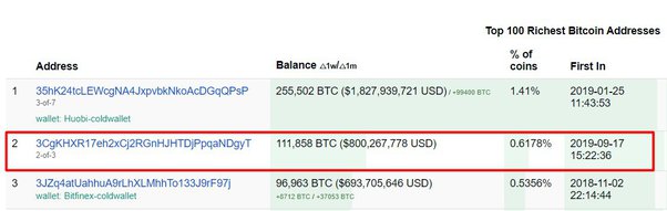 The Biggest BTC Whales: Who Owns the Most Bitcoin?