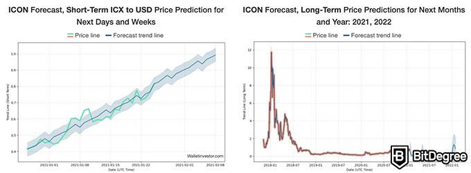 ICON Price Prediction: , , 