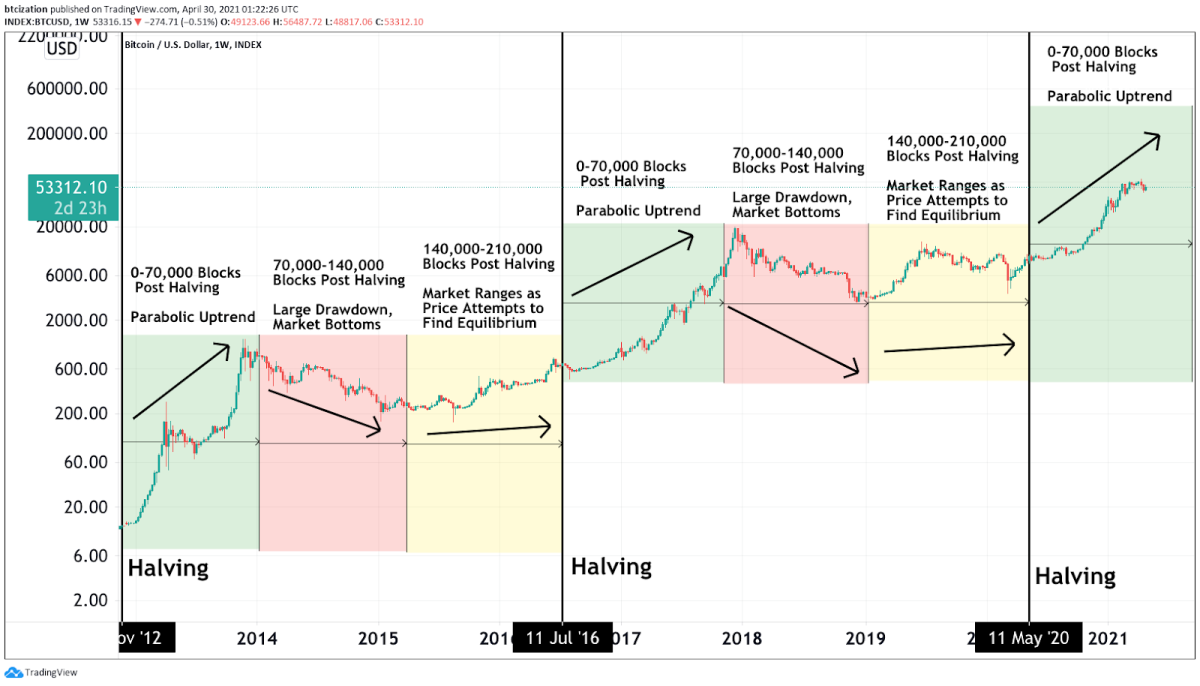 Bitcoin Price Prediction – Forbes Advisor Australia