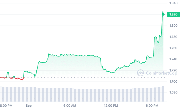 Toncoin Price | TON Price and Live Chart - CoinDesk