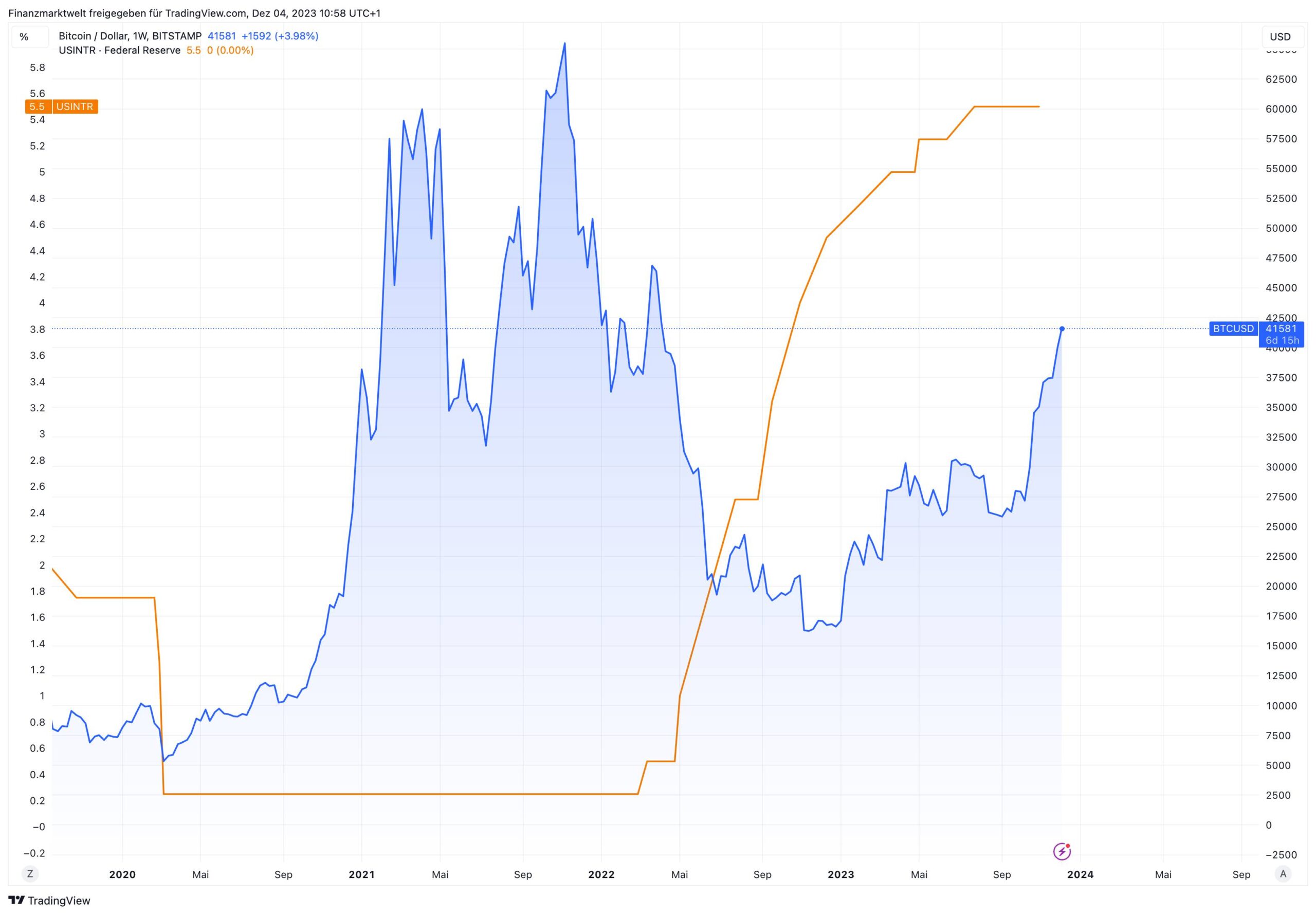 Bitcoin’s price history: to | Bankrate