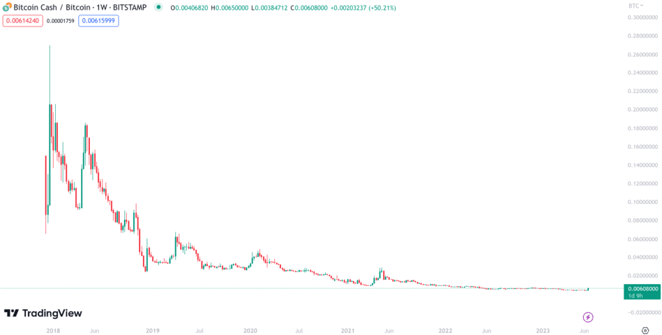 Bitcoin Cash (BCH) Up 79% in Days; Here Are Possible Reasons for Rise