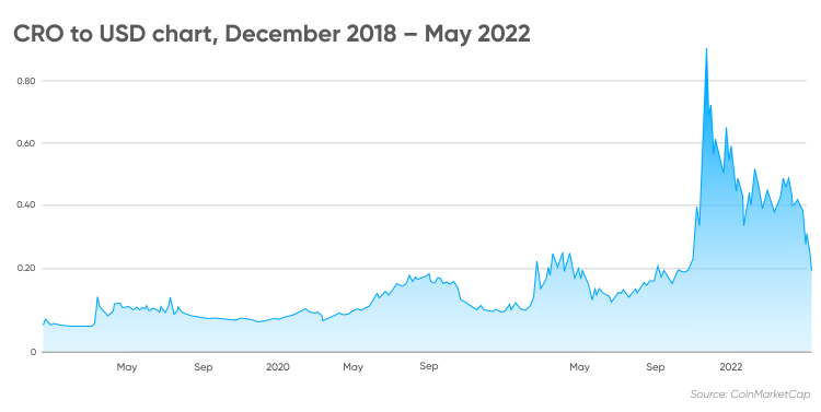 CRO Price Prediction for and How High Can It Go? | CoinCodex