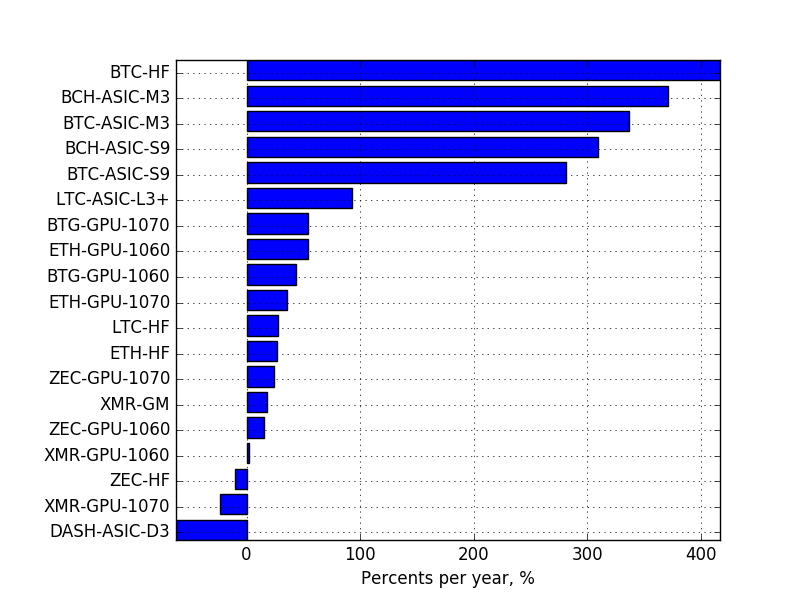 ASIC Miner profitability ranking - WhatToMine