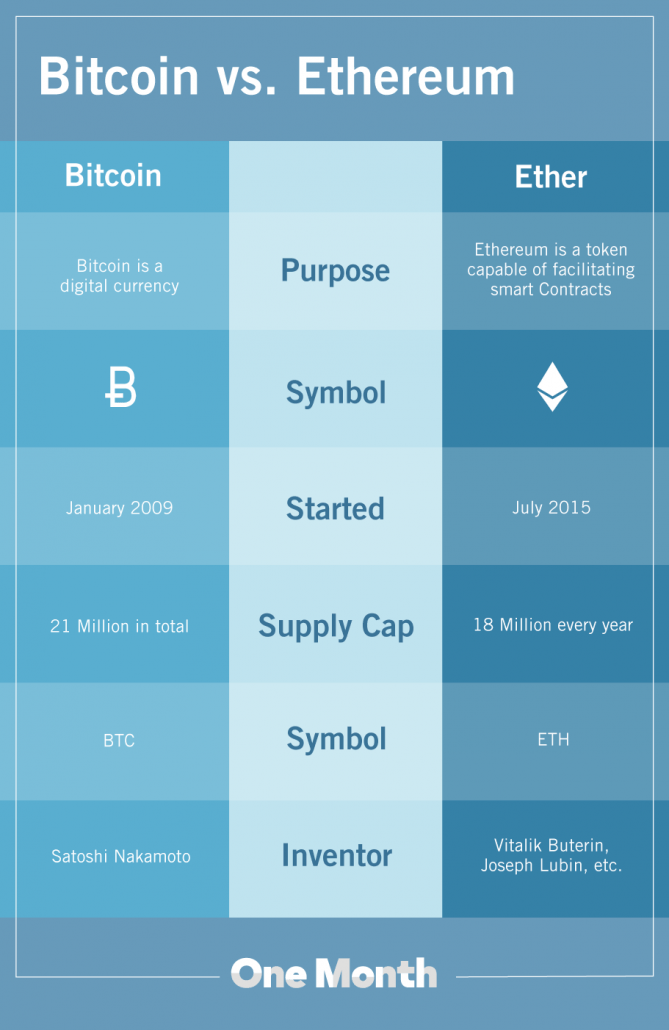 Ethereum vs. Bitcoin Transaction Fee Comparison | Gemini