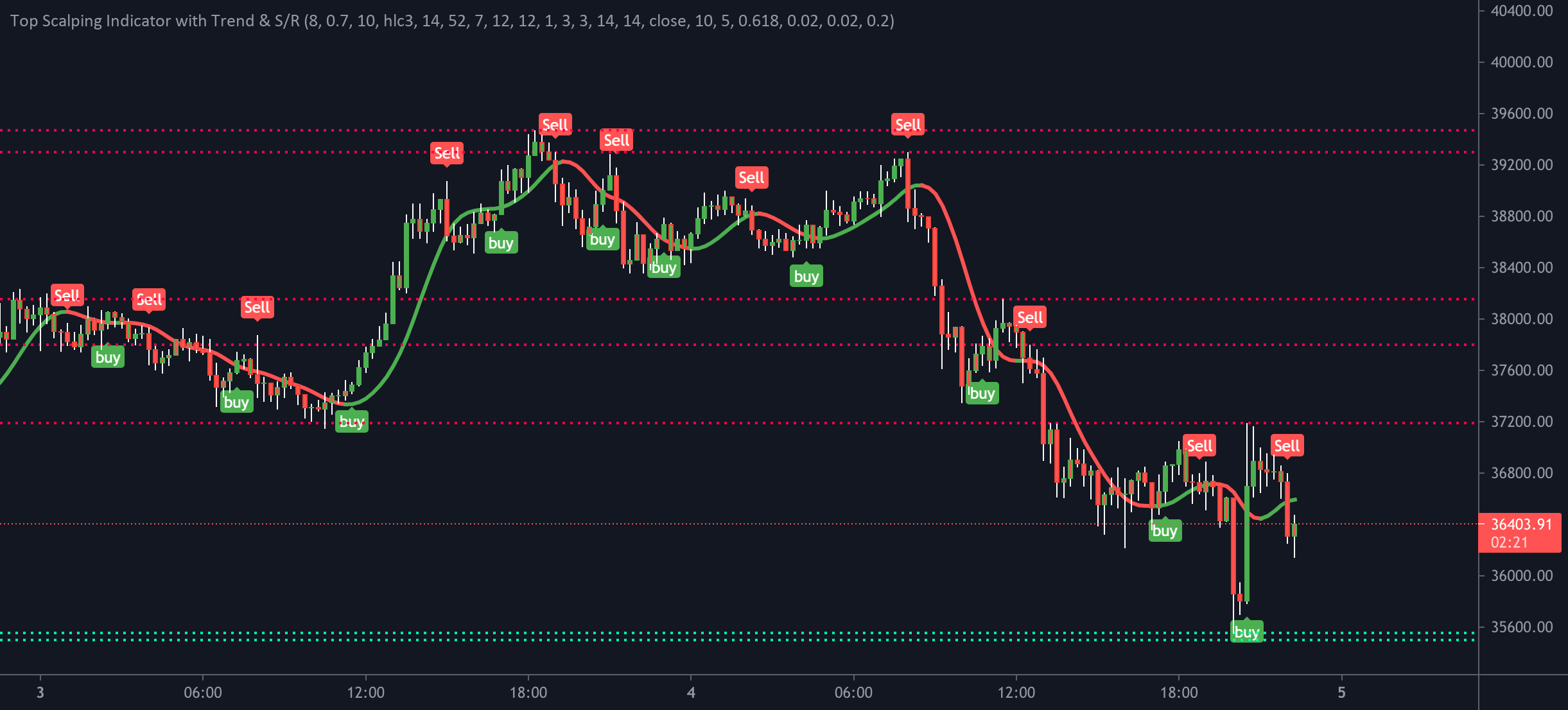 7 Best Scalping Indicators You Should Use in Your Trading