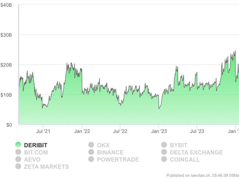 Deribit - CoinDesk