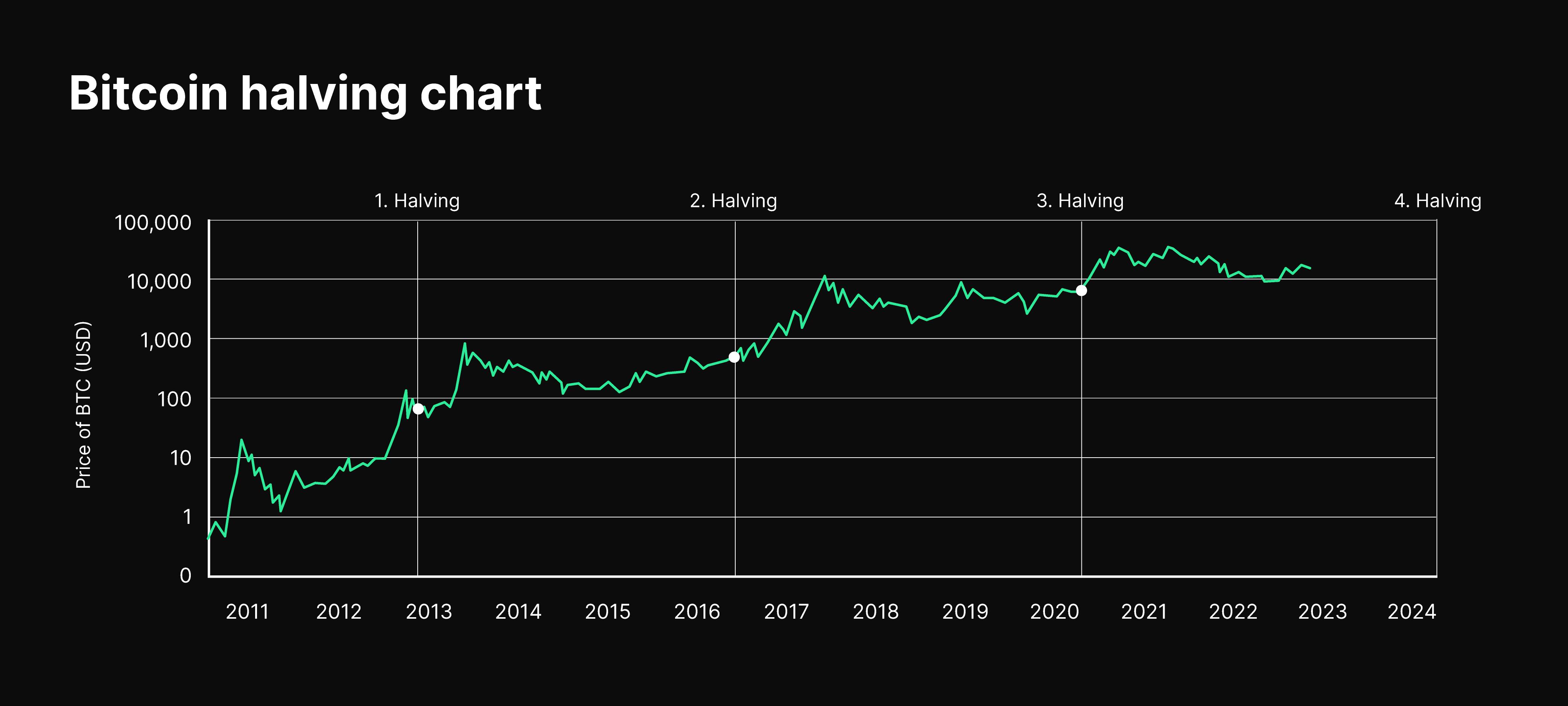 Bitcoin Halving Impact, Predictions & Expert Analysis [NEW]