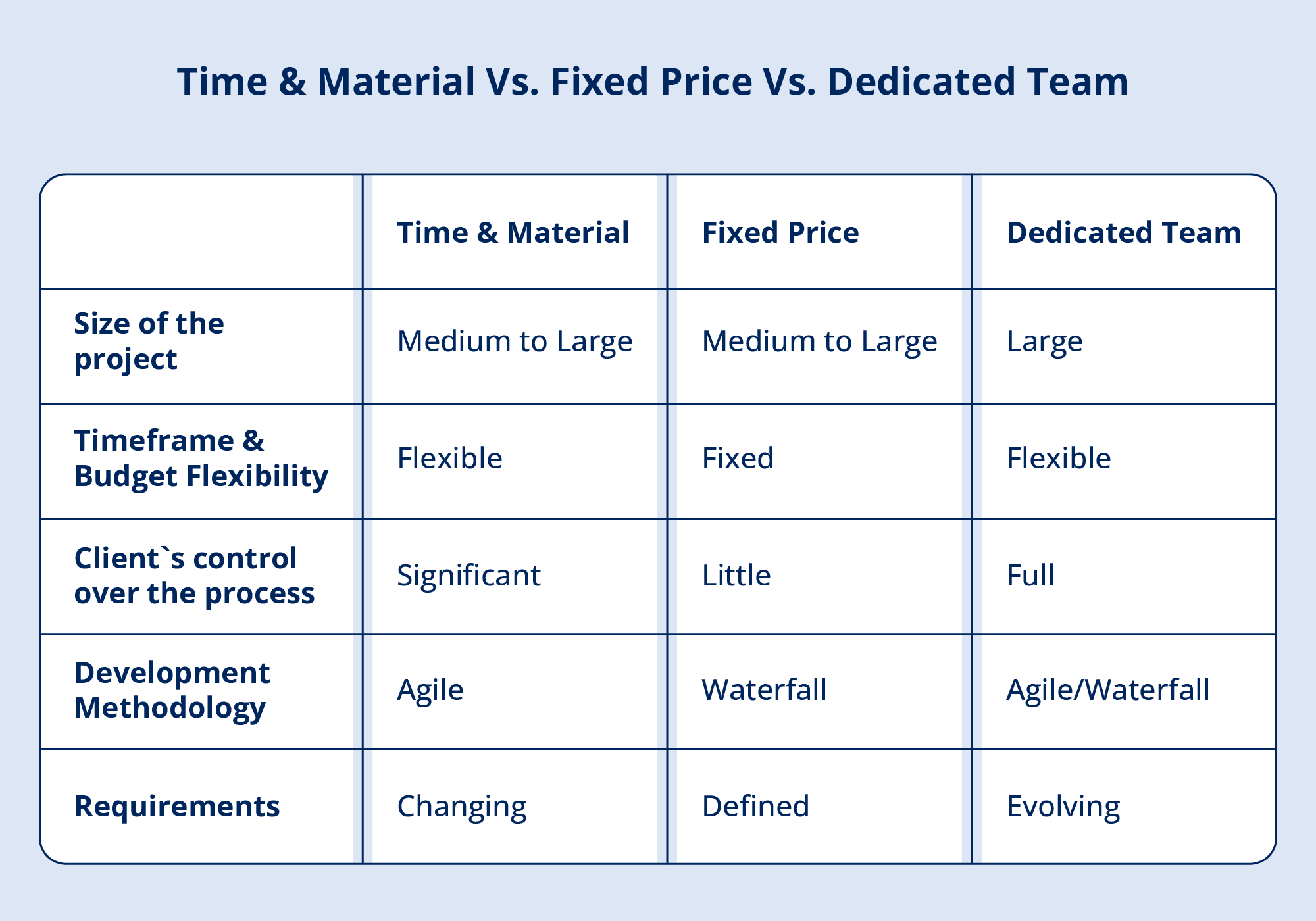 Team extension, managed services and fixed price projects. For whom, how much, when and why?